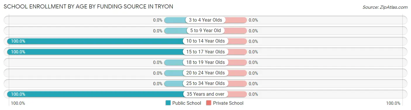 School Enrollment by Age by Funding Source in Tryon