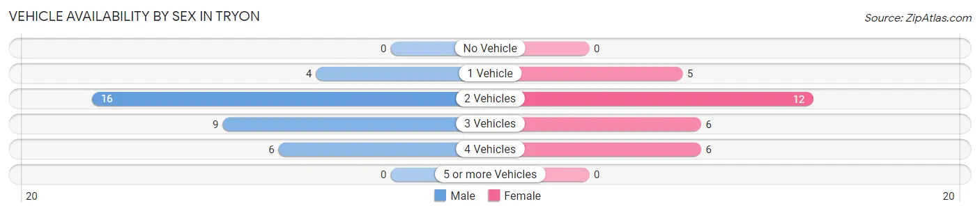 Vehicle Availability by Sex in Tryon