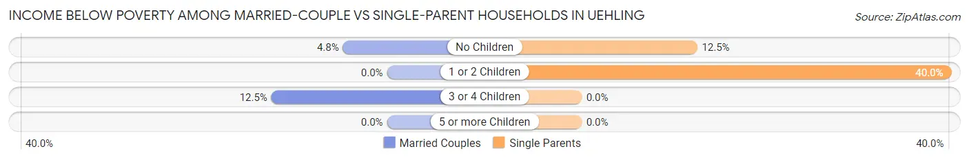 Income Below Poverty Among Married-Couple vs Single-Parent Households in Uehling