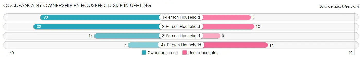 Occupancy by Ownership by Household Size in Uehling