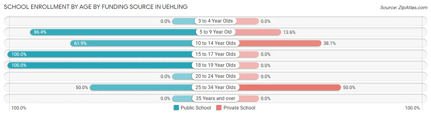 School Enrollment by Age by Funding Source in Uehling