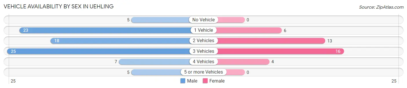 Vehicle Availability by Sex in Uehling
