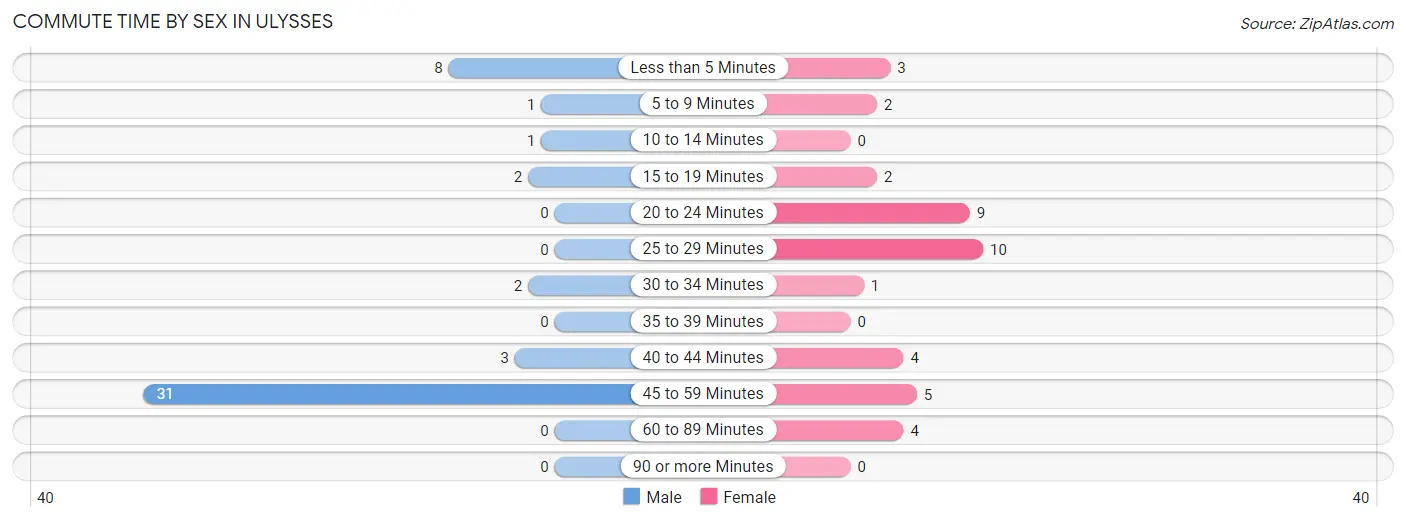 Commute Time by Sex in Ulysses