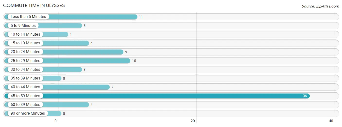 Commute Time in Ulysses