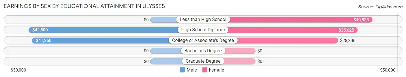 Earnings by Sex by Educational Attainment in Ulysses