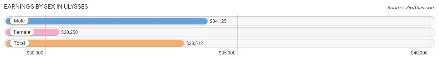 Earnings by Sex in Ulysses