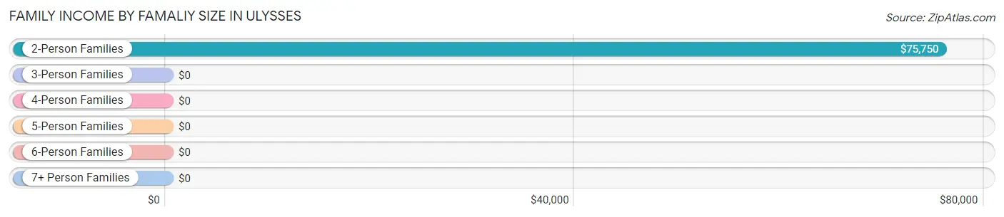 Family Income by Famaliy Size in Ulysses