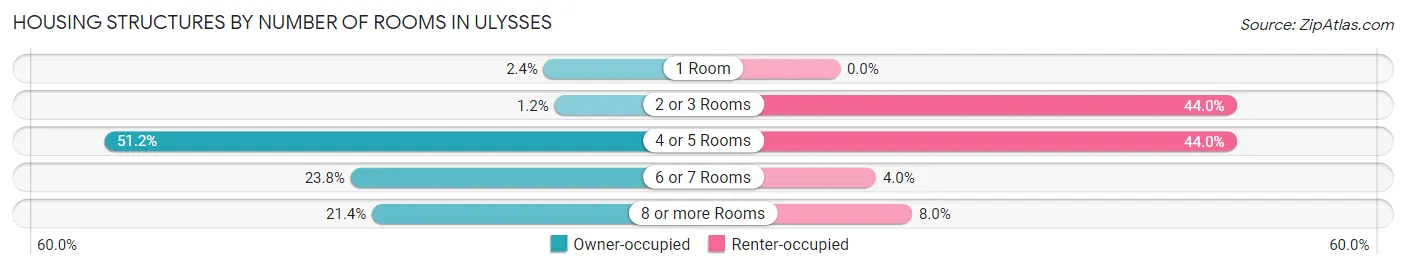Housing Structures by Number of Rooms in Ulysses