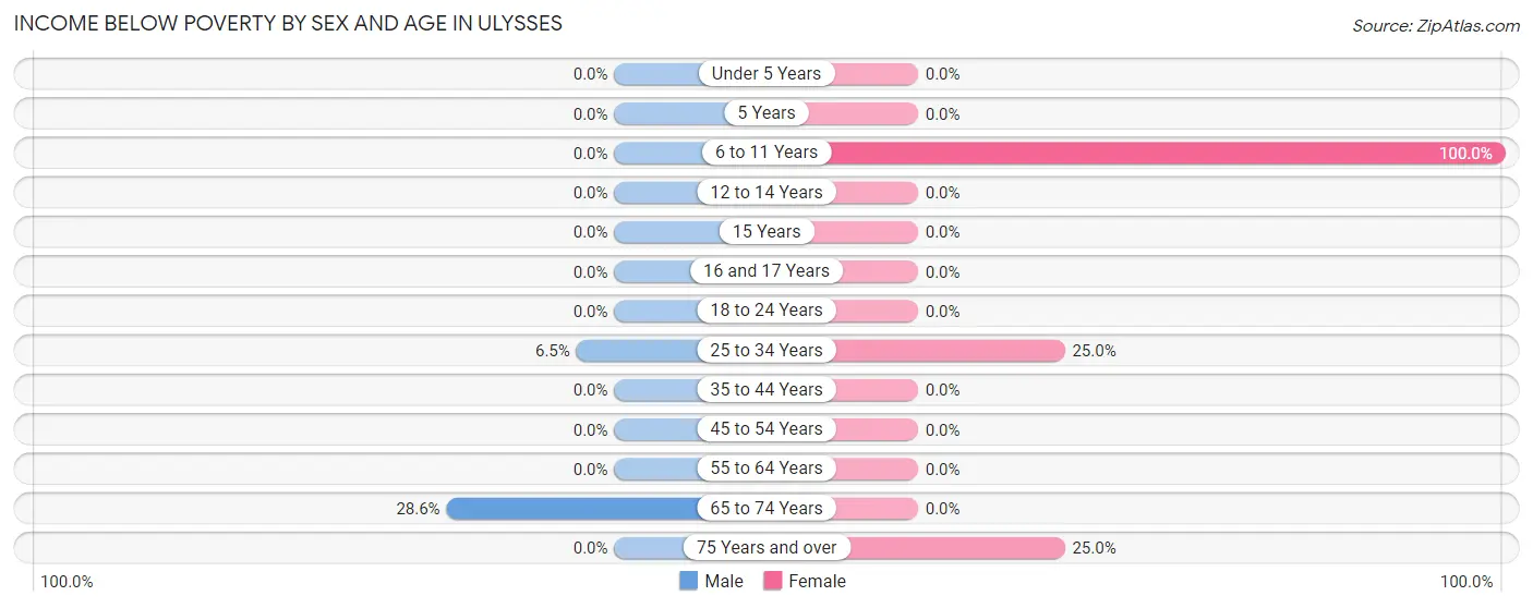 Income Below Poverty by Sex and Age in Ulysses