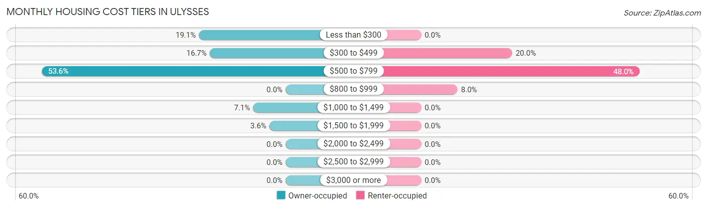 Monthly Housing Cost Tiers in Ulysses