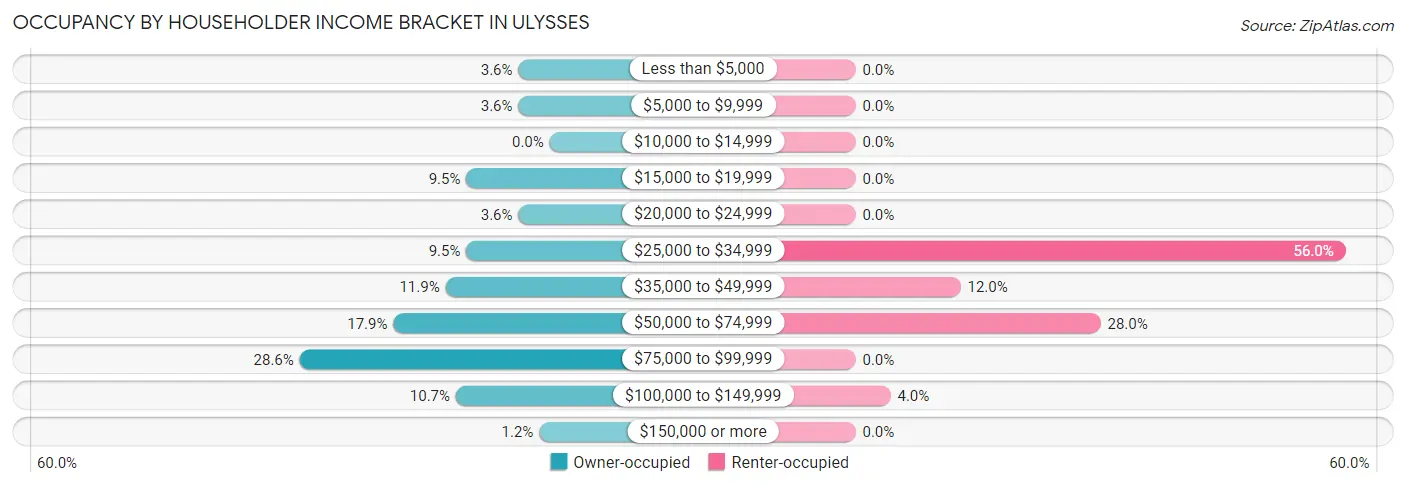 Occupancy by Householder Income Bracket in Ulysses