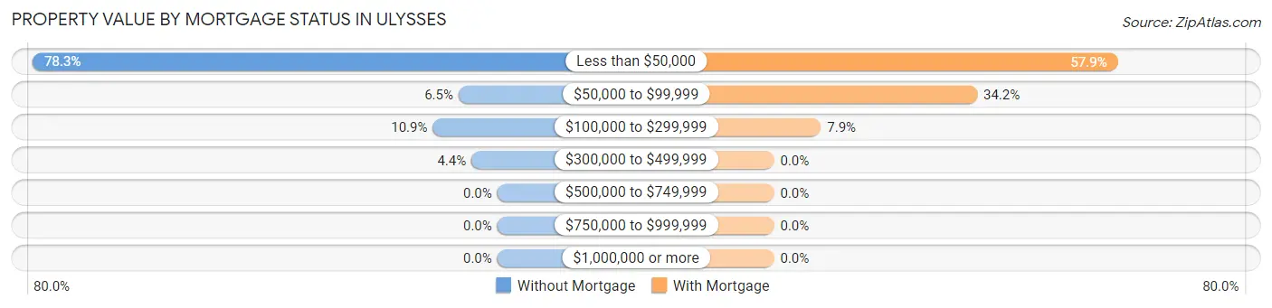 Property Value by Mortgage Status in Ulysses