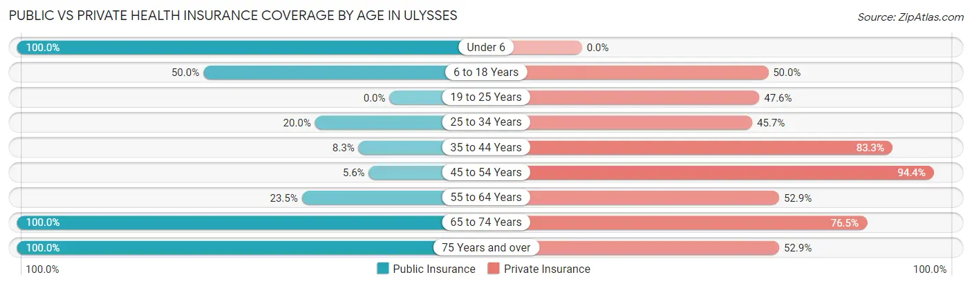 Public vs Private Health Insurance Coverage by Age in Ulysses