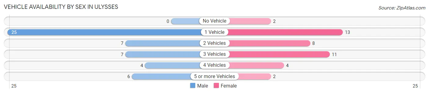 Vehicle Availability by Sex in Ulysses