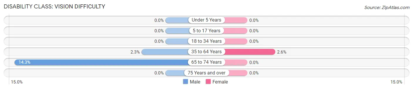 Disability in Ulysses: <span>Vision Difficulty</span>