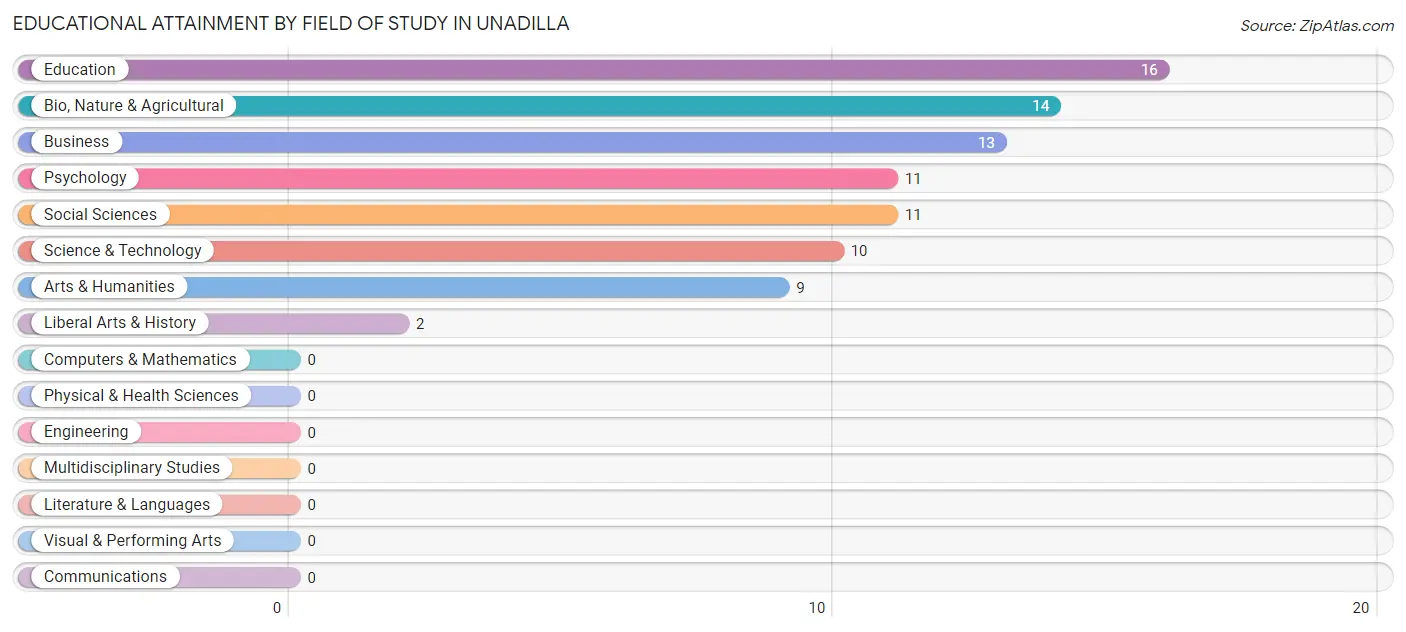 Educational Attainment by Field of Study in Unadilla