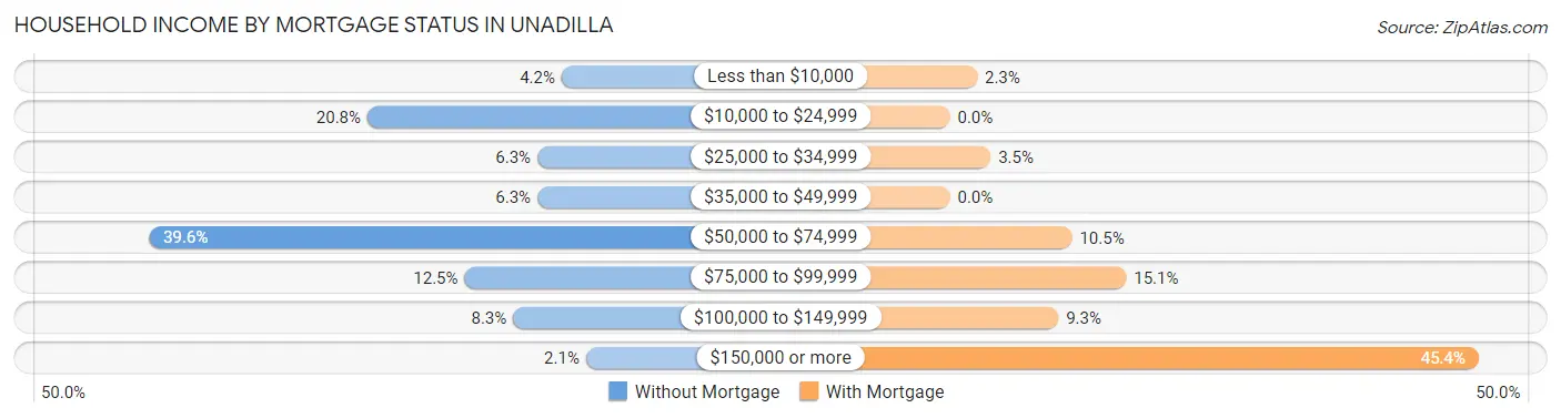 Household Income by Mortgage Status in Unadilla