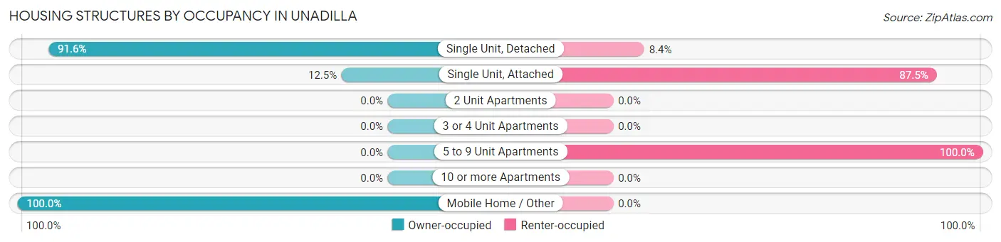 Housing Structures by Occupancy in Unadilla