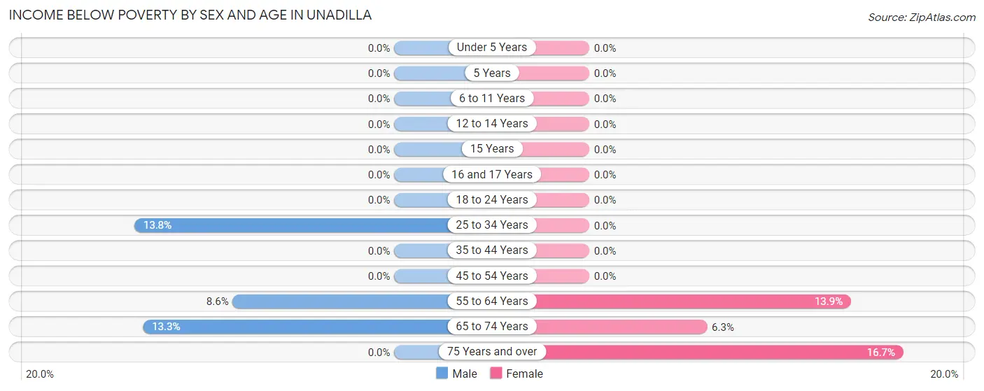 Income Below Poverty by Sex and Age in Unadilla