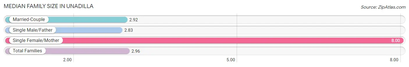 Median Family Size in Unadilla