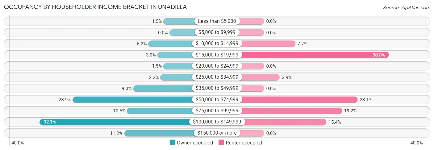 Occupancy by Householder Income Bracket in Unadilla