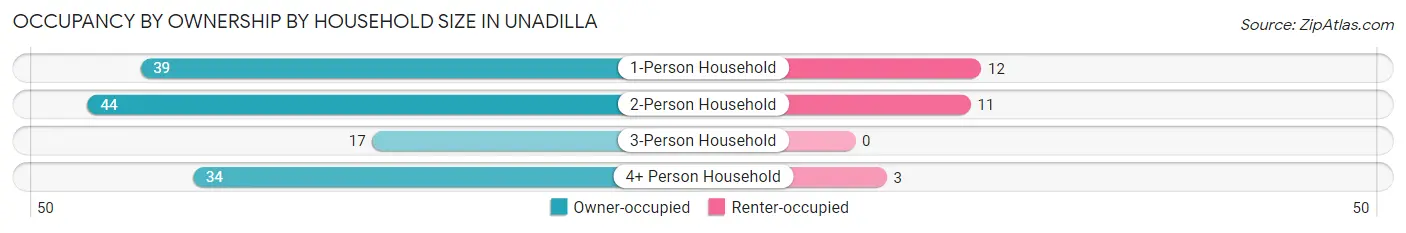 Occupancy by Ownership by Household Size in Unadilla