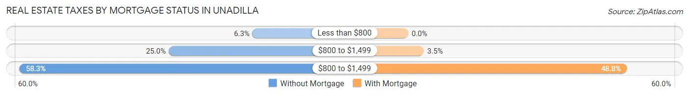 Real Estate Taxes by Mortgage Status in Unadilla