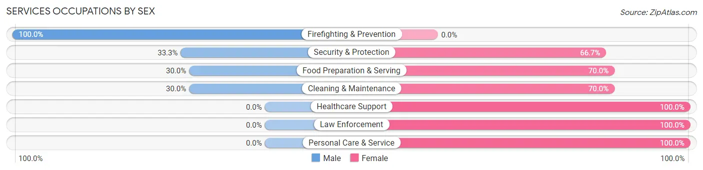 Services Occupations by Sex in Unadilla