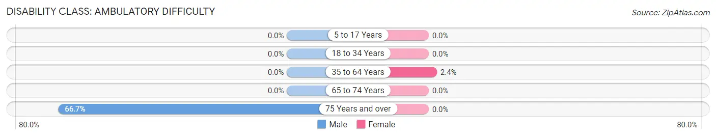 Disability in Union: <span>Ambulatory Difficulty</span>