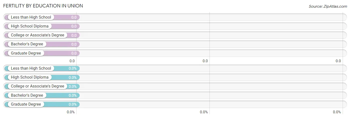 Female Fertility by Education Attainment in Union