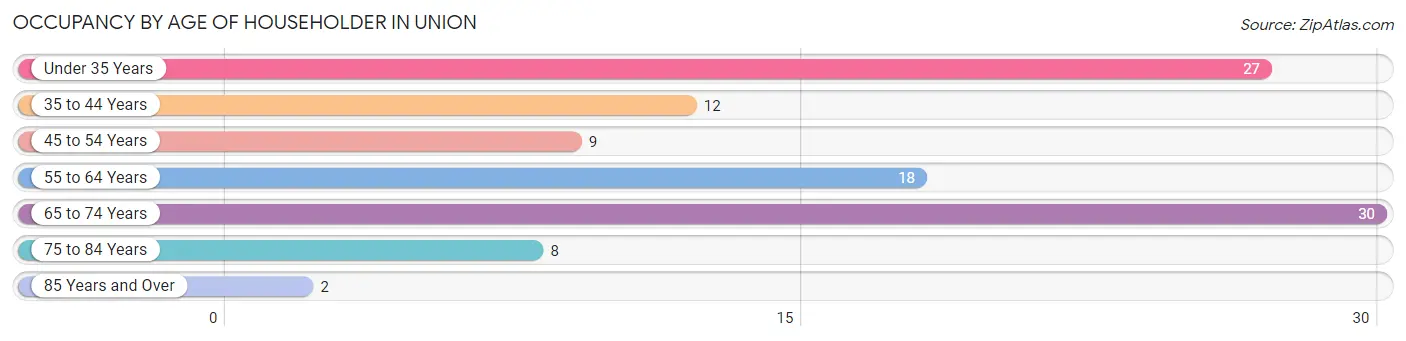 Occupancy by Age of Householder in Union