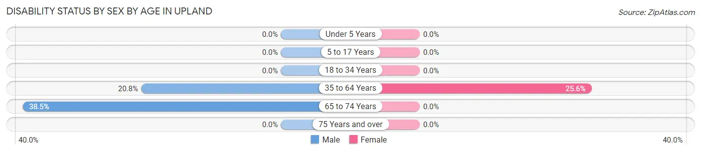 Disability Status by Sex by Age in Upland