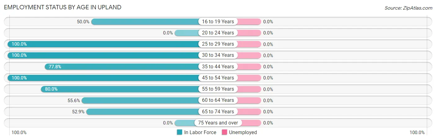 Employment Status by Age in Upland