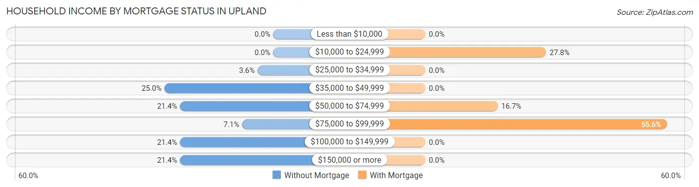 Household Income by Mortgage Status in Upland