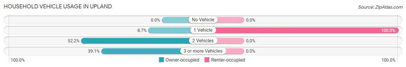 Household Vehicle Usage in Upland