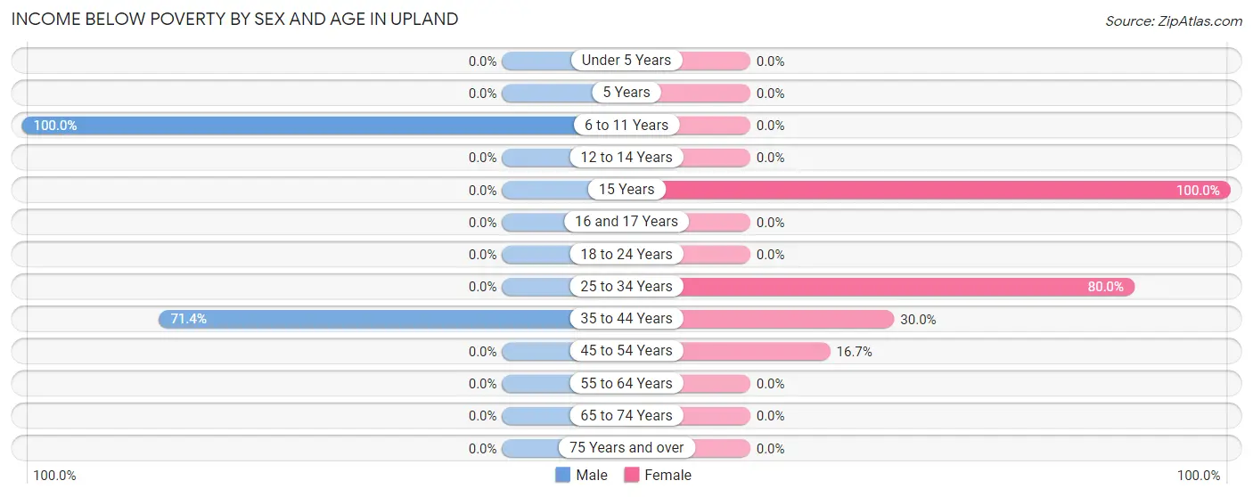 Income Below Poverty by Sex and Age in Upland