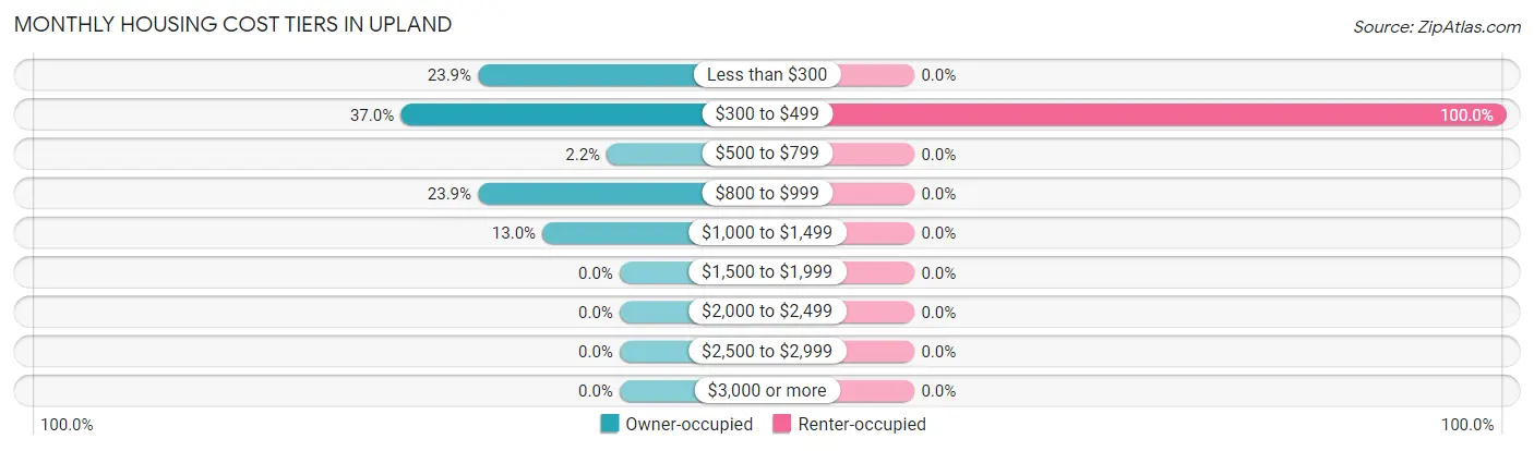 Monthly Housing Cost Tiers in Upland
