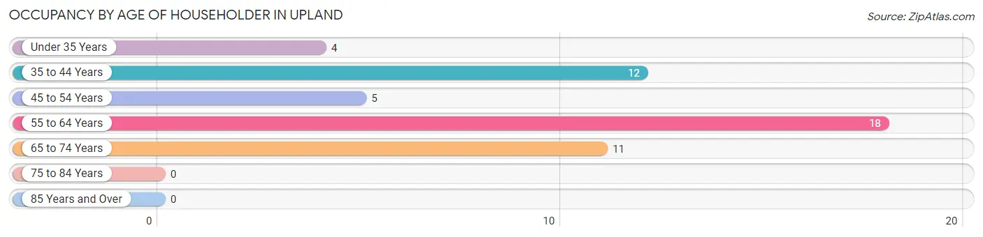 Occupancy by Age of Householder in Upland