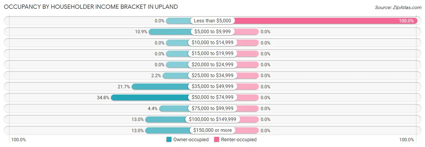 Occupancy by Householder Income Bracket in Upland