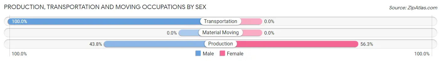 Production, Transportation and Moving Occupations by Sex in Upland