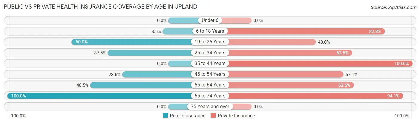 Public vs Private Health Insurance Coverage by Age in Upland