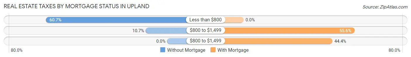 Real Estate Taxes by Mortgage Status in Upland