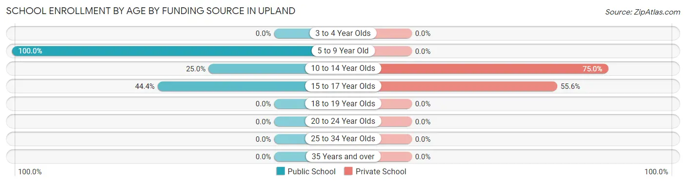 School Enrollment by Age by Funding Source in Upland