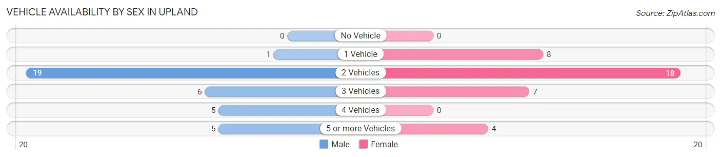 Vehicle Availability by Sex in Upland