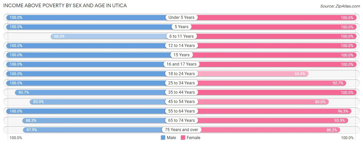 Income Above Poverty by Sex and Age in Utica