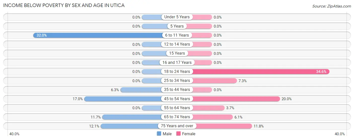 Income Below Poverty by Sex and Age in Utica