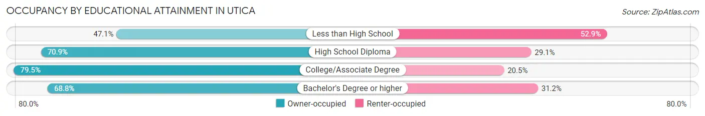 Occupancy by Educational Attainment in Utica