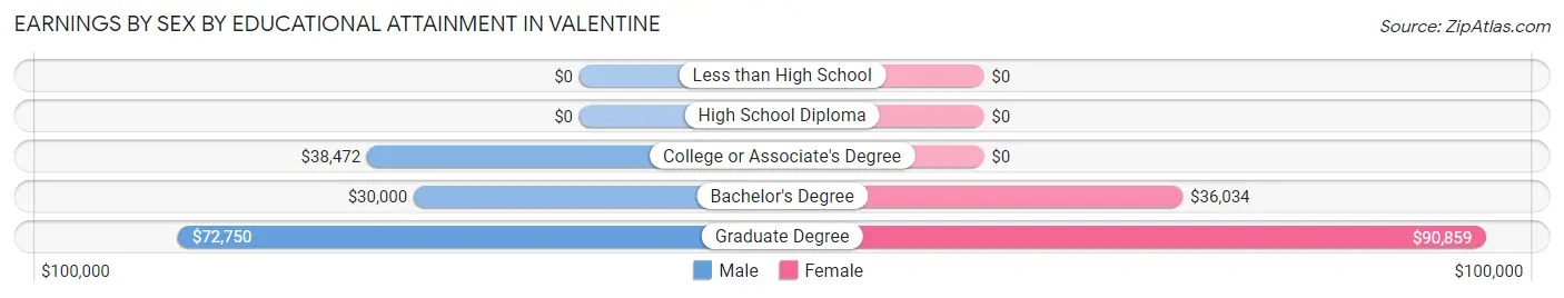 Earnings by Sex by Educational Attainment in Valentine