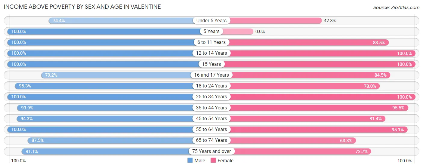 Income Above Poverty by Sex and Age in Valentine