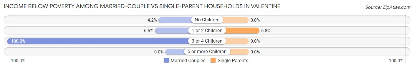 Income Below Poverty Among Married-Couple vs Single-Parent Households in Valentine